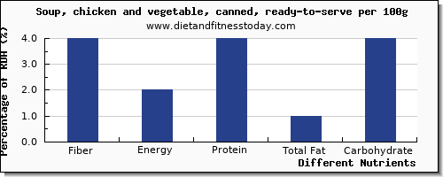 chart to show highest fiber in vegetable soup per 100g